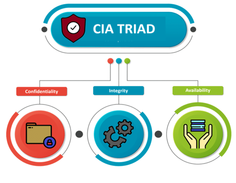 What is the CIA Triad? -Defined, Explained, and Explored 2