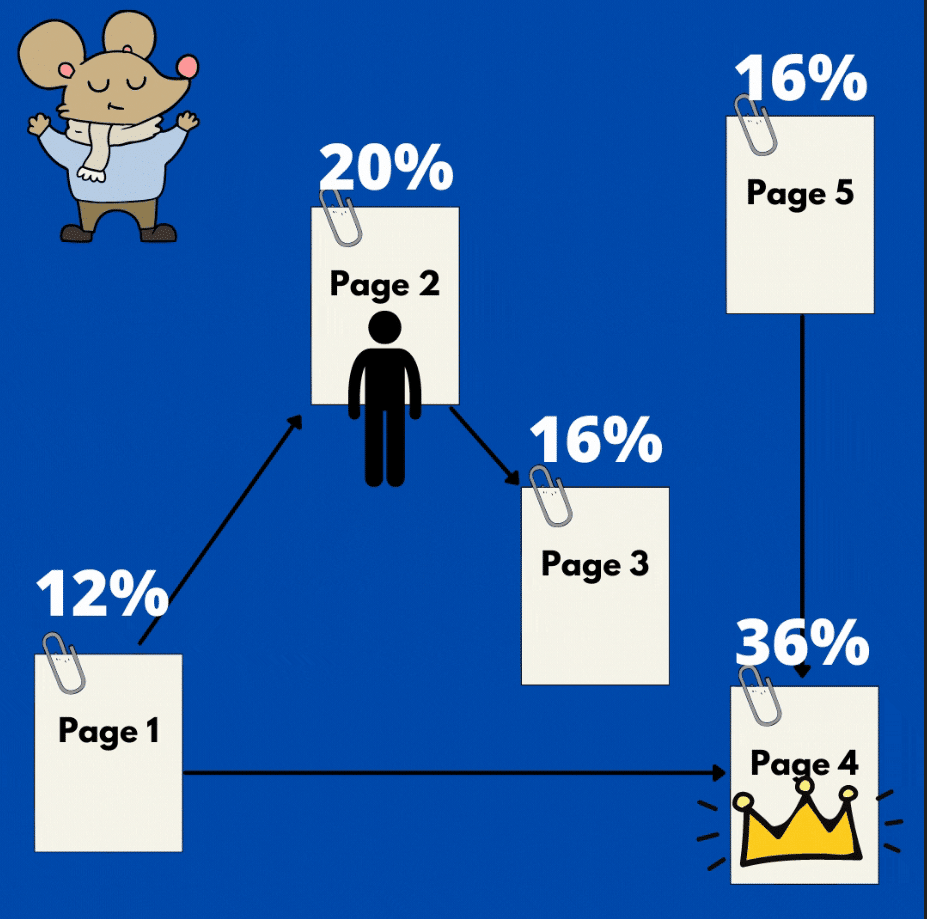 How Google's PageRank Algorithm Actually works? Simplified 3 How Google's PageRank Algorithm Actually works? Simplified 1