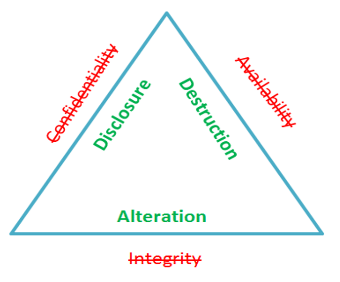 What is the CIA Triad? -Defined, Explained, and Explored 5 What is the CIA Triad? -Defined, Explained, and Explored 2