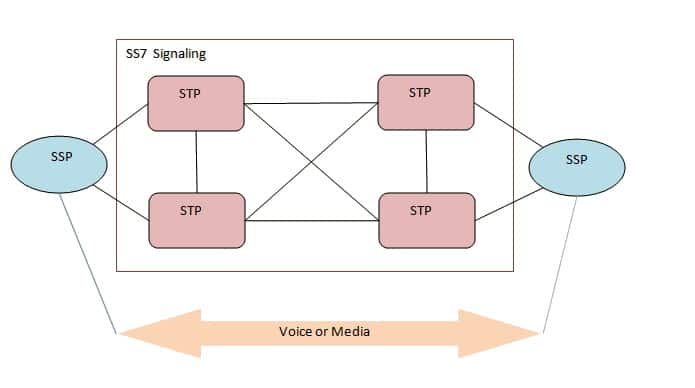 SS7 Protocol: Hack and Intercept Mobile Networks - Part 1 4 SS7 Signalling Diagram
