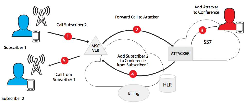 SS7 Protocol: Hack and Intercept Mobile Networks - Part 1 5 SS7 Protocol: Hack and Intercept Mobile Networks - Part 1 3