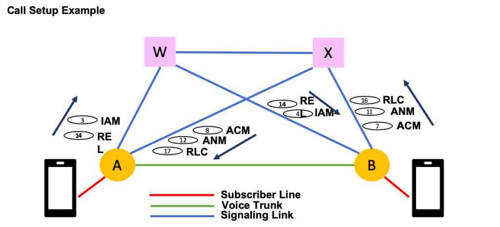 SS7 Protocol: Hack and Intercept Mobile Networks - Part 1 3 Call Setup In SS7