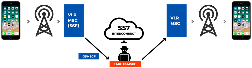 SS7 Protocol: Hack and Intercept Mobile Networks - Part 1 6 SS7 MITM