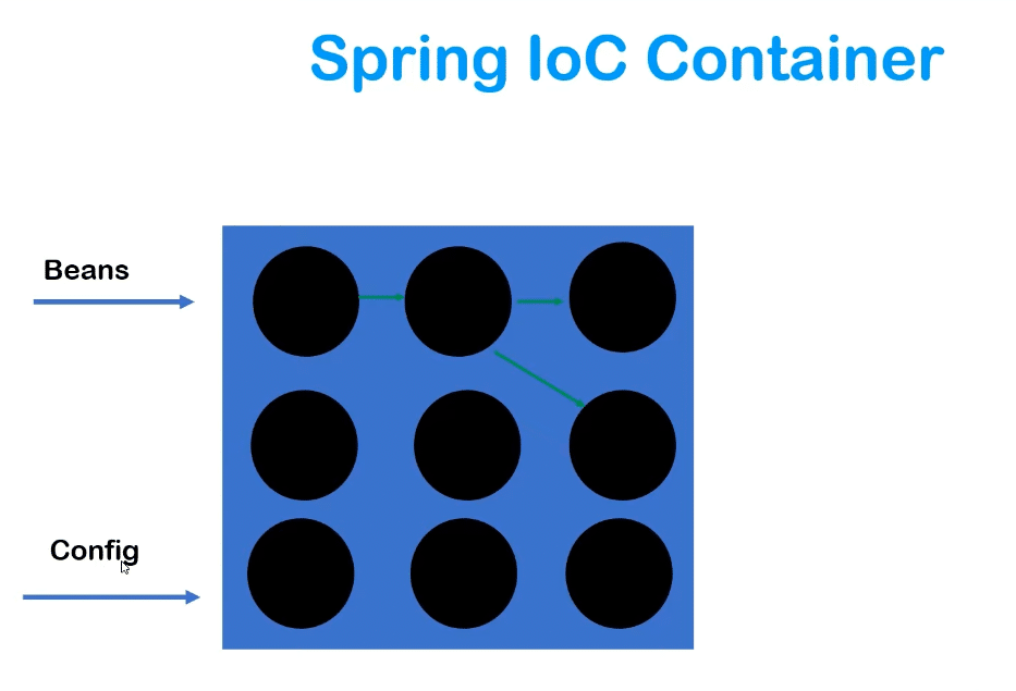Software Dev phase 6: IOC containers 2 Ioc Container